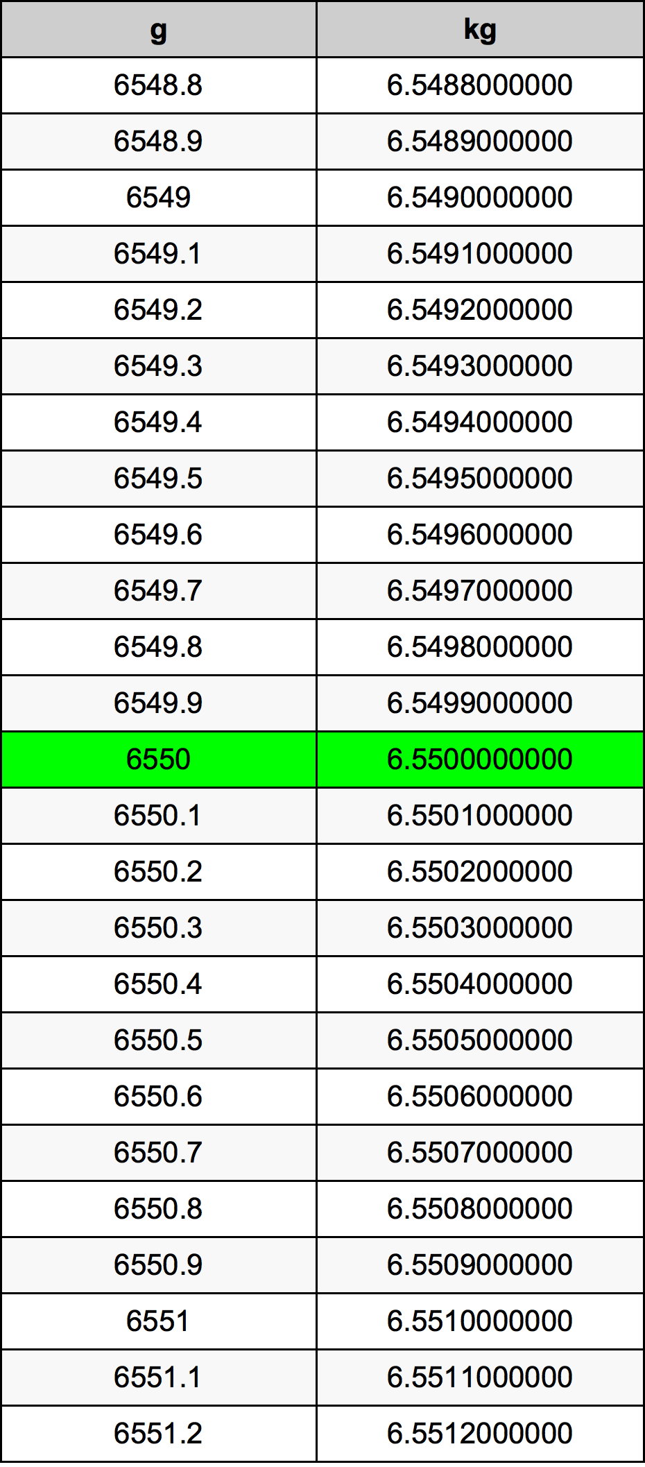 6550 Gram konversi tabel