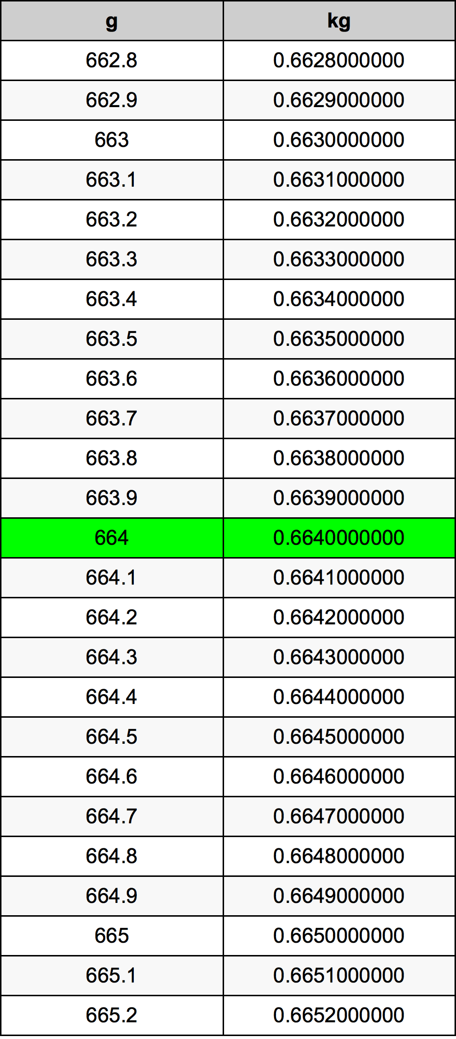 664 Gramma konverżjoni tabella