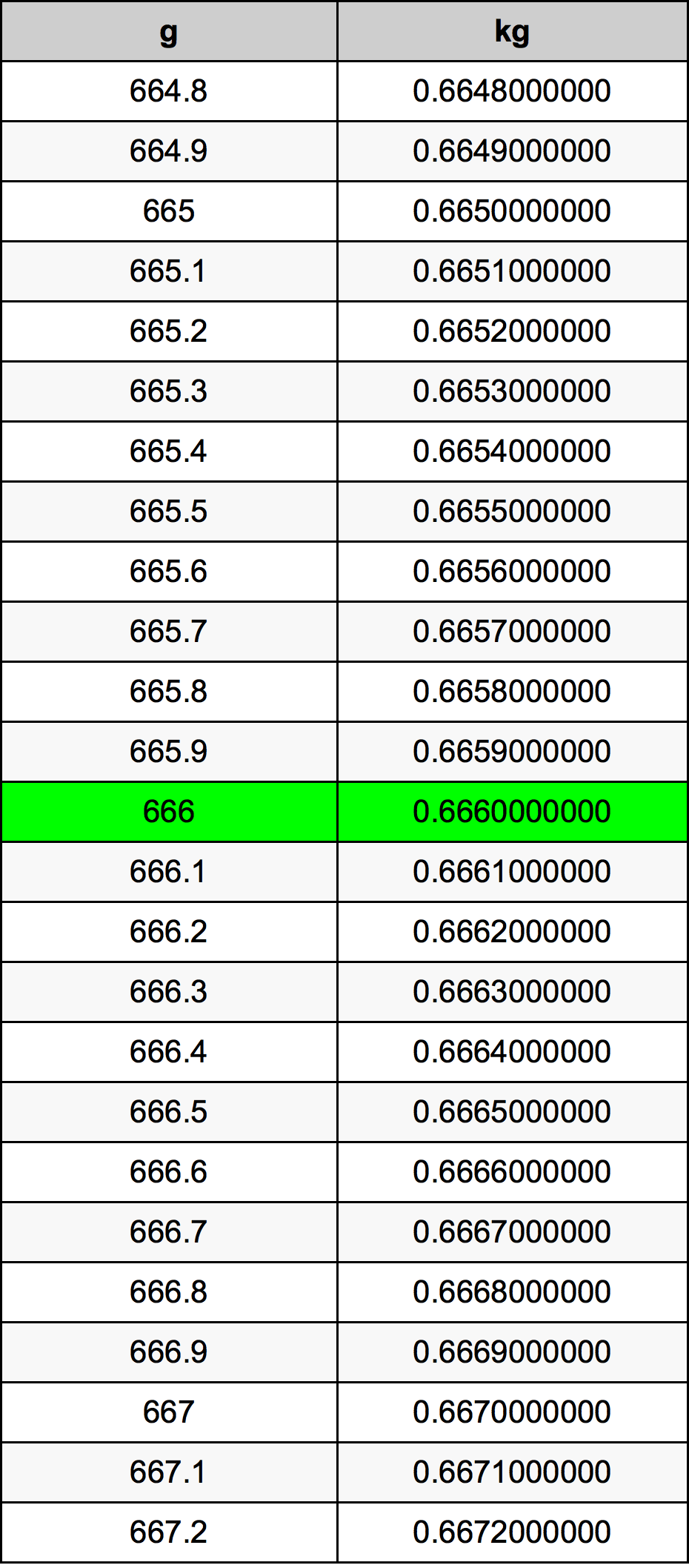 666 Gramm átszámítási táblázat