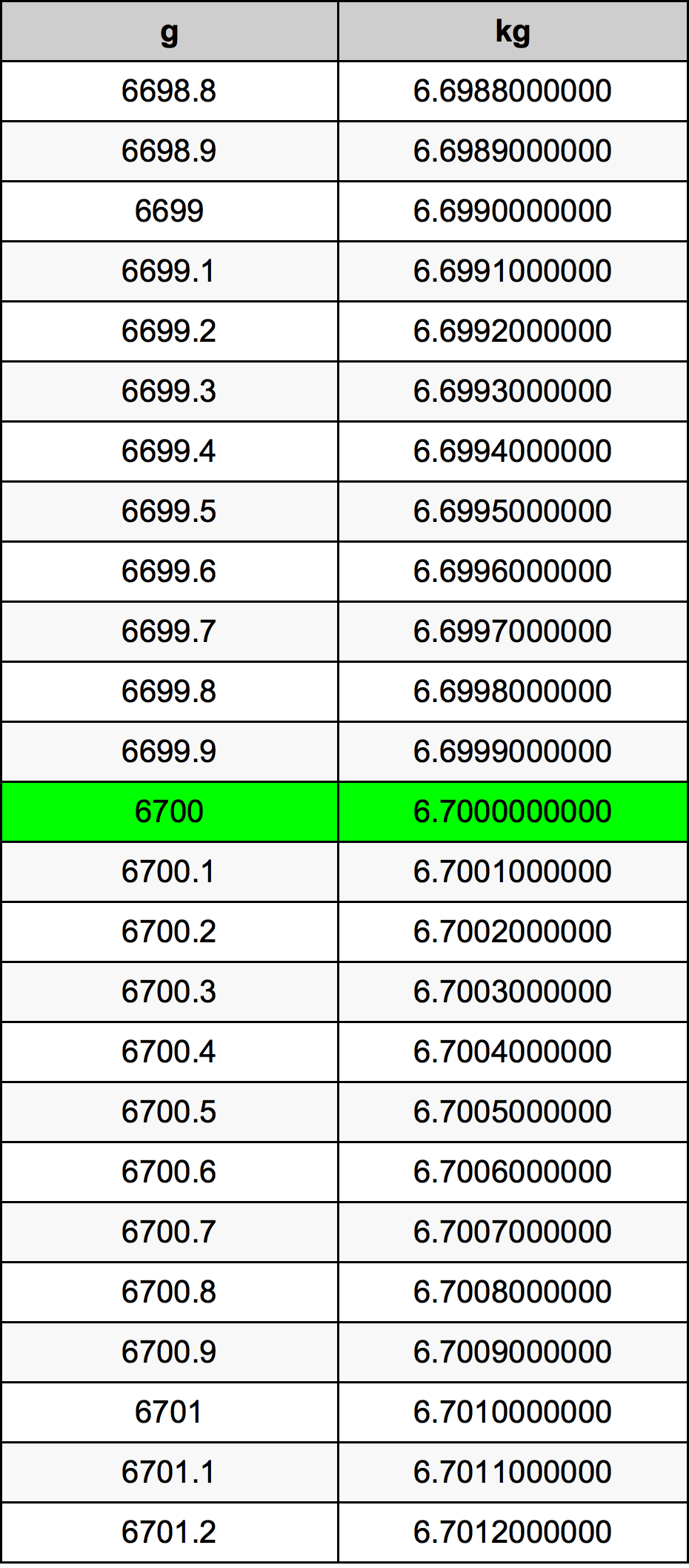 6700 Gramma konverżjoni tabella