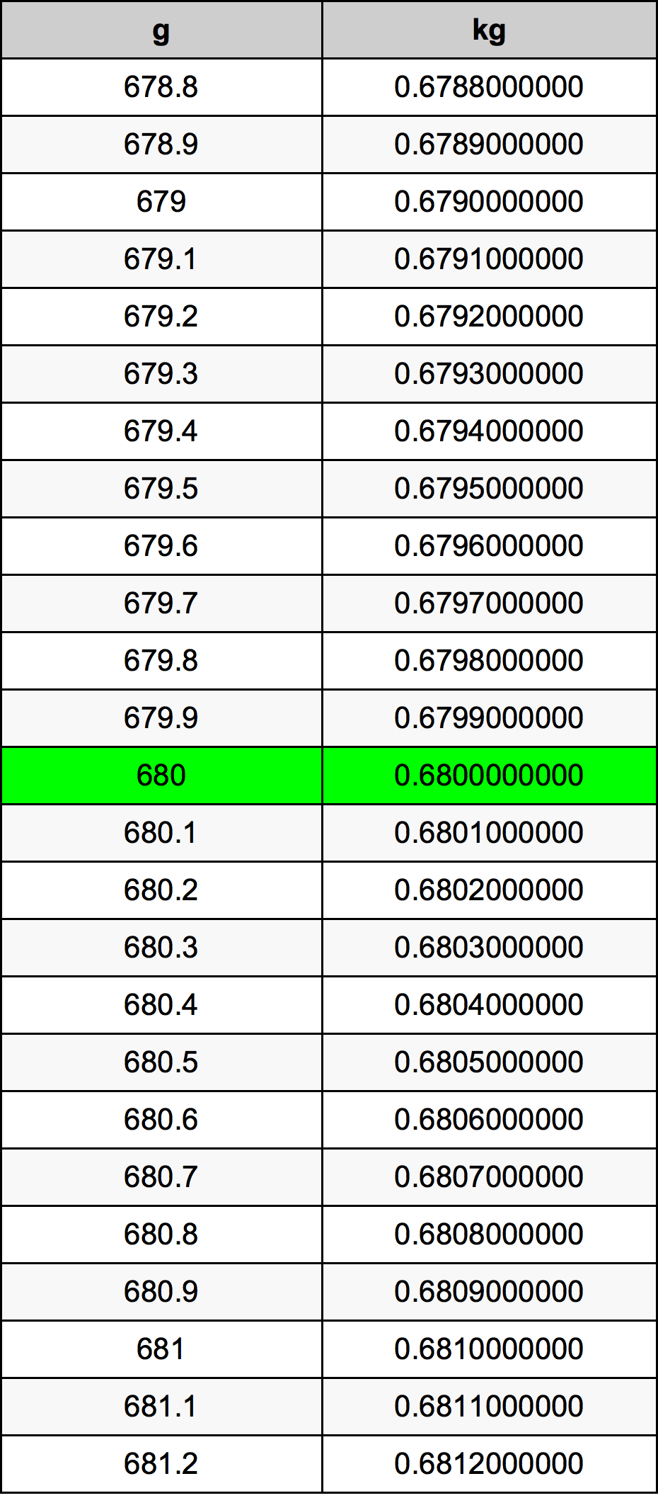 680 Gramma konverżjoni tabella