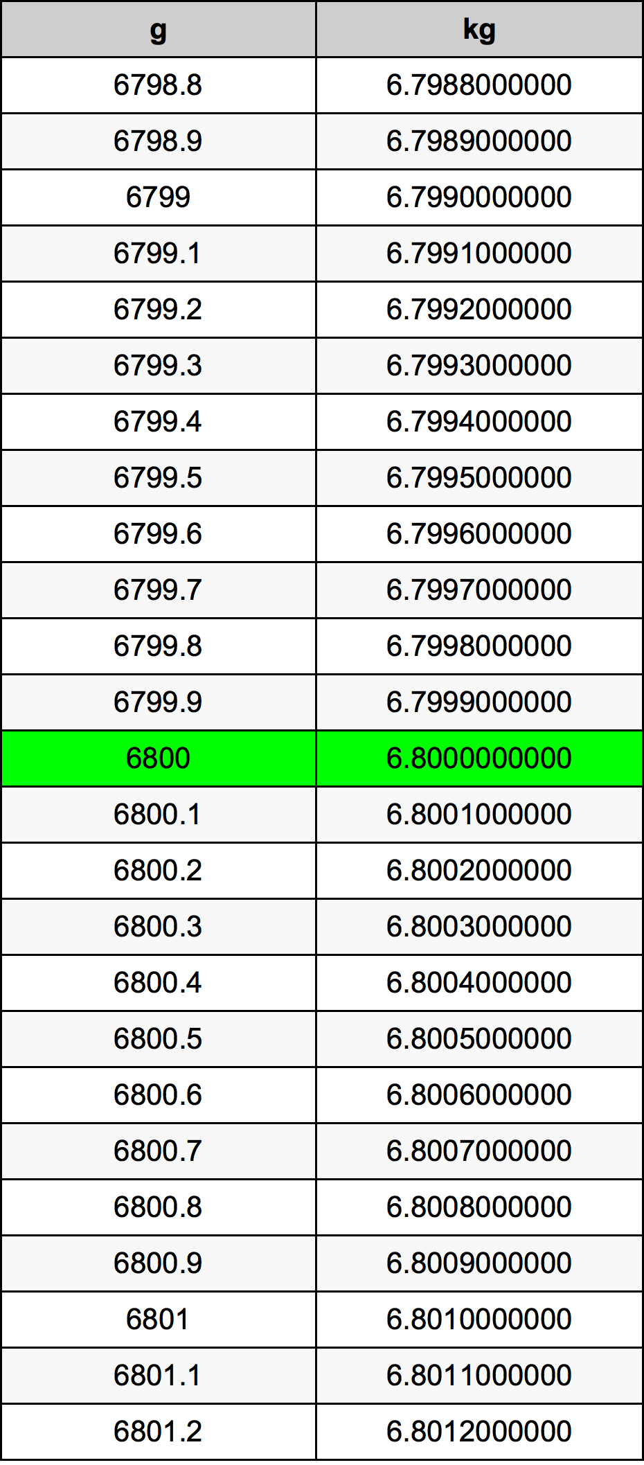 6800 غرام جدول تحويل