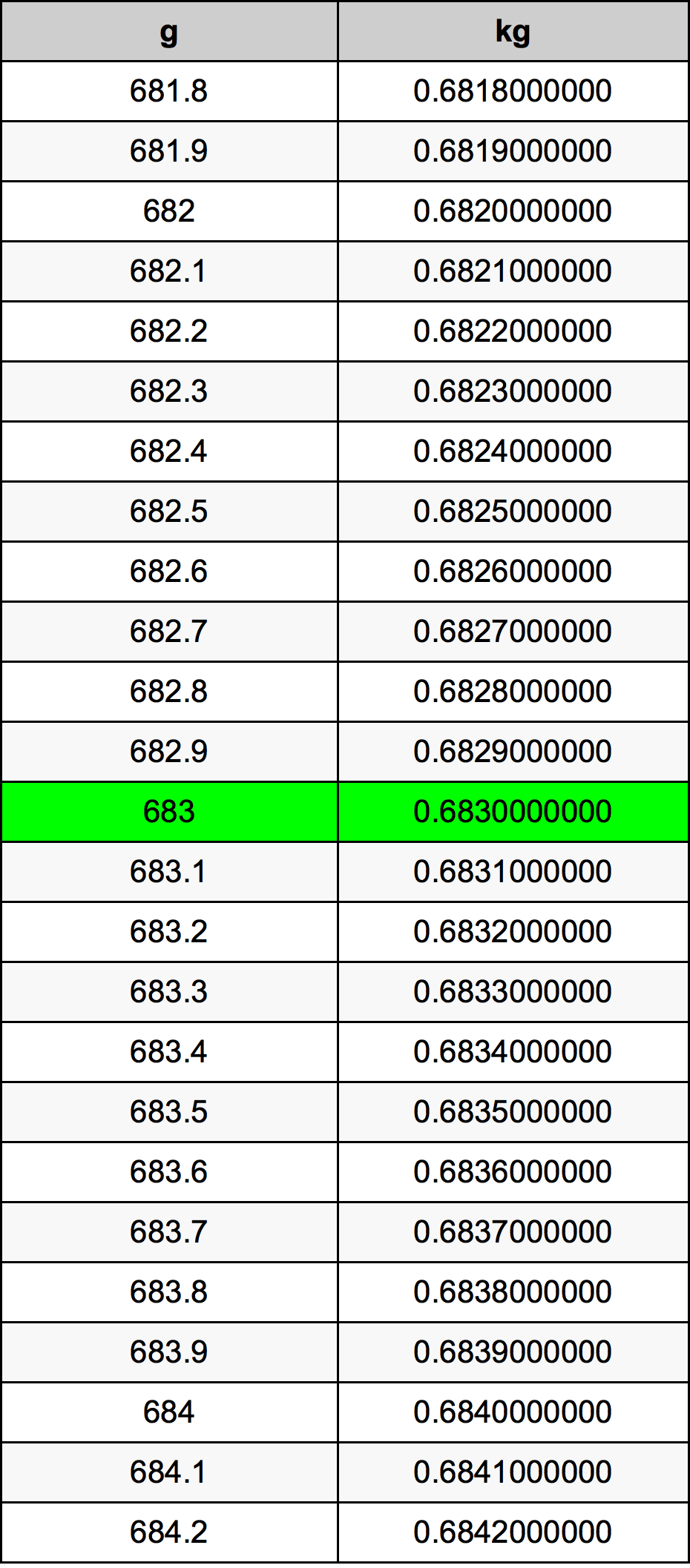 683 Gramma konverżjoni tabella