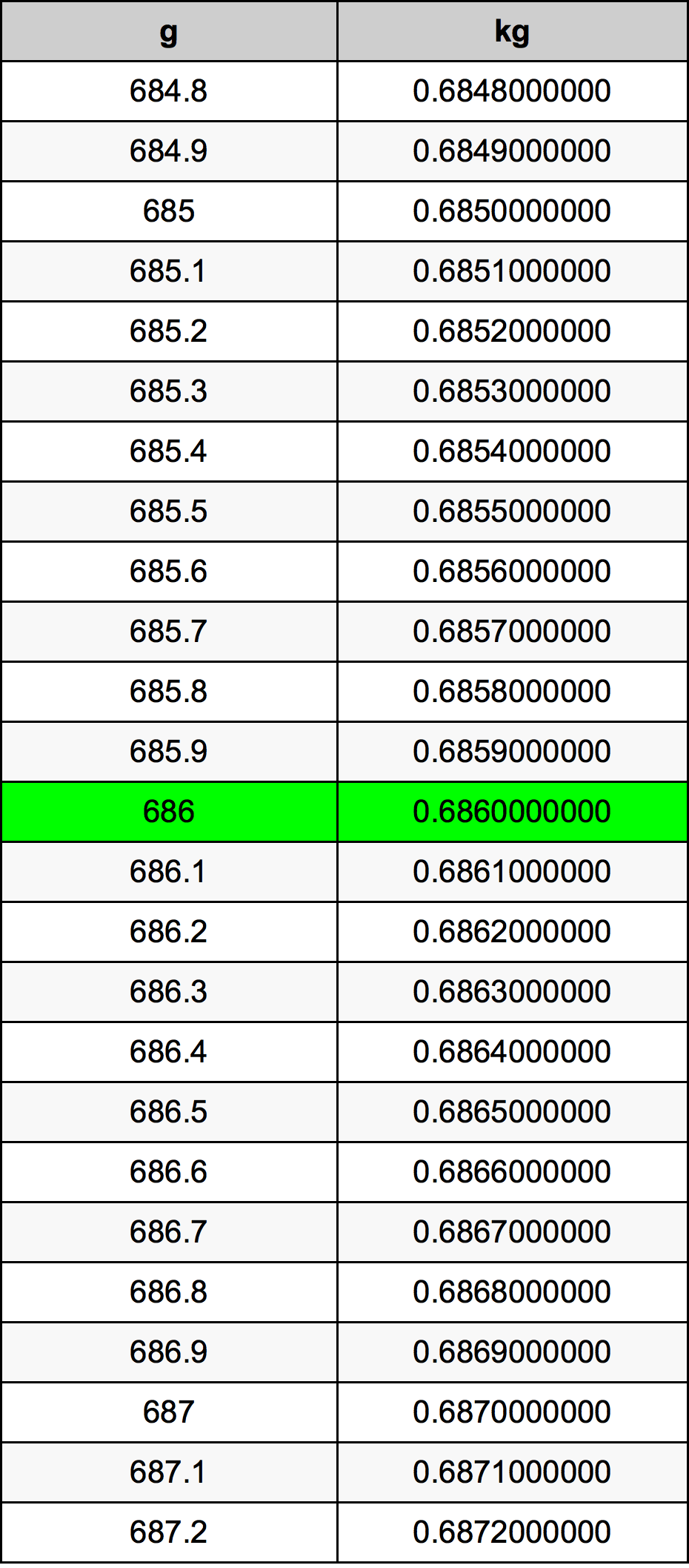 686 Gramma konverżjoni tabella