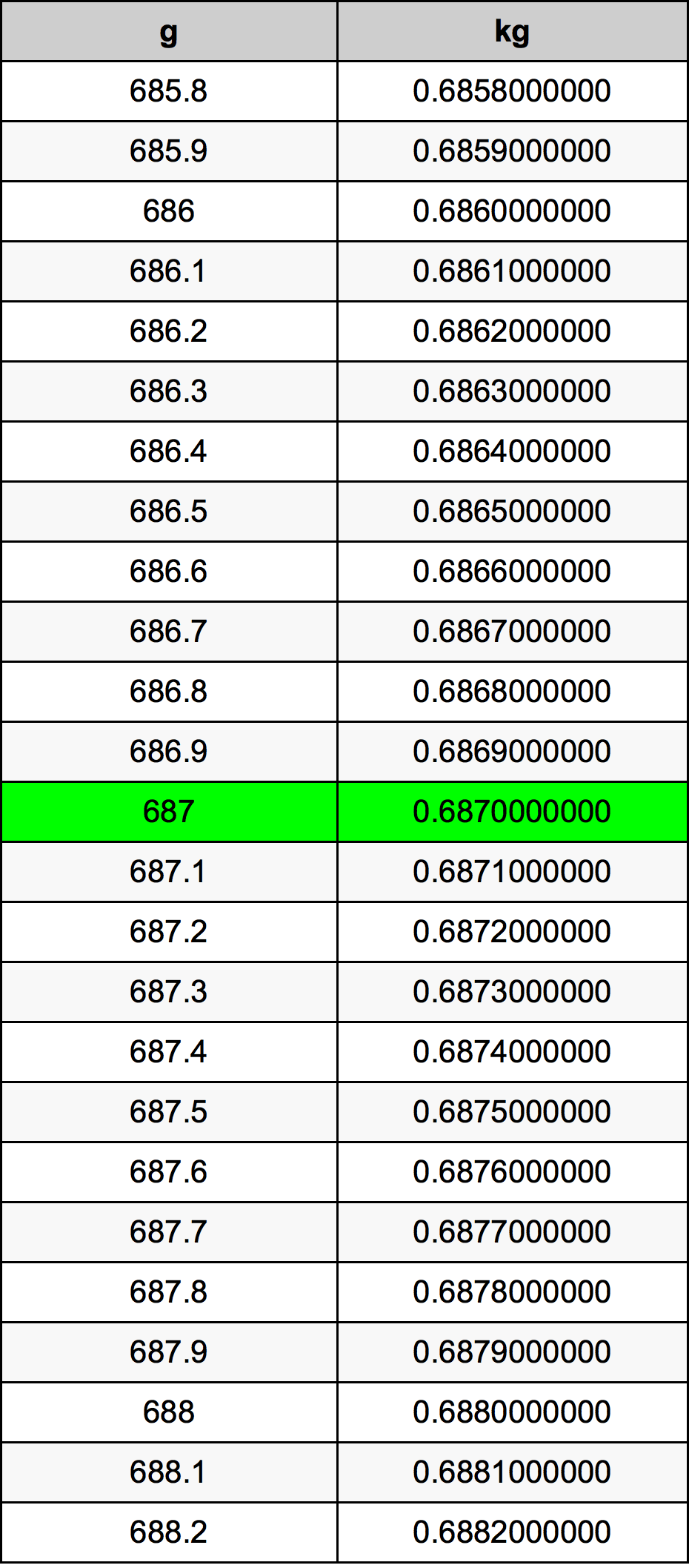 687 Gramma konverżjoni tabella