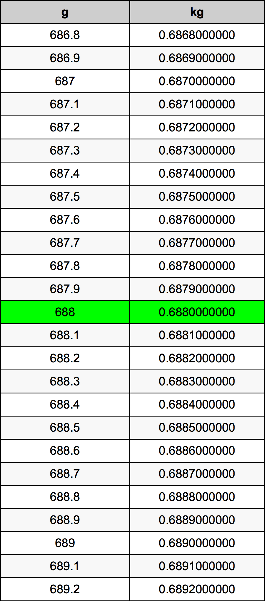 688 Gramma konverżjoni tabella