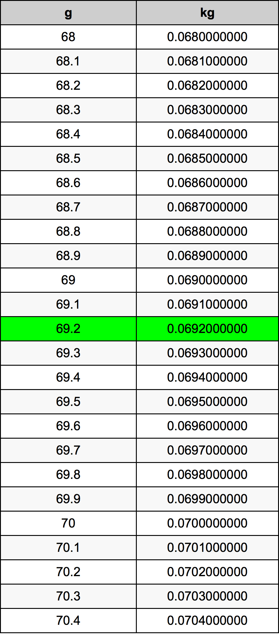 69.2 غرام جدول تحويل