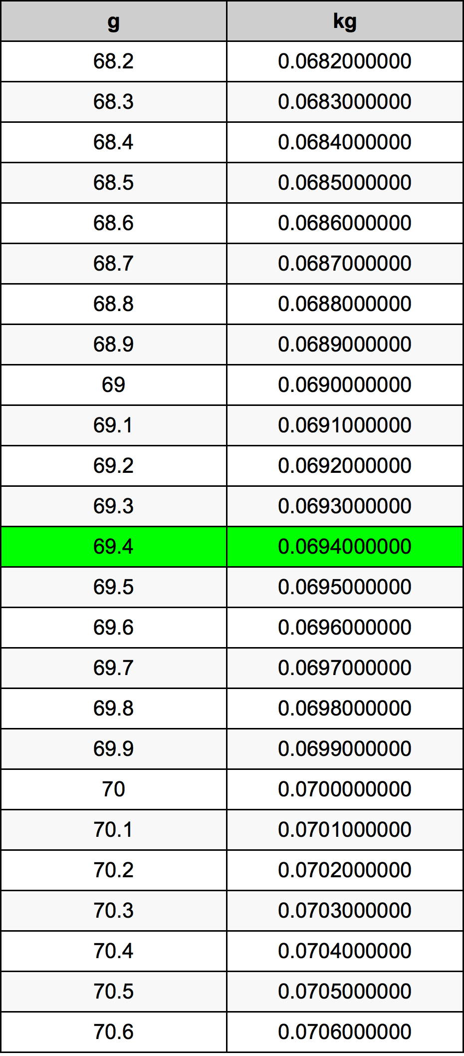 69.4 Грам Таблица за преобразуване
