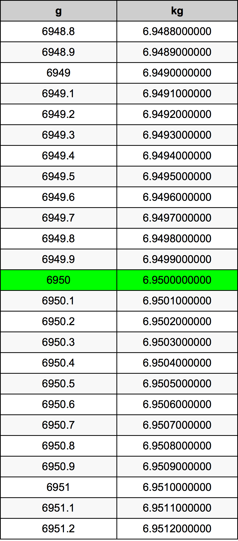 6950 Gramma konverżjoni tabella