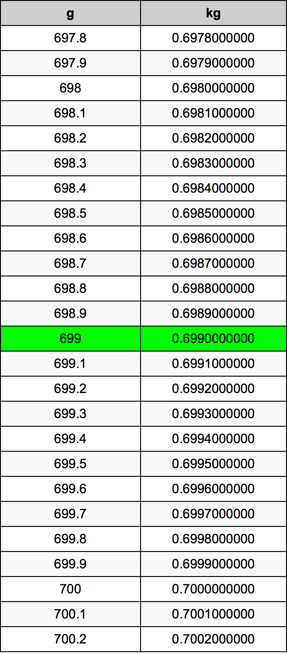 699 Gramma konverżjoni tabella