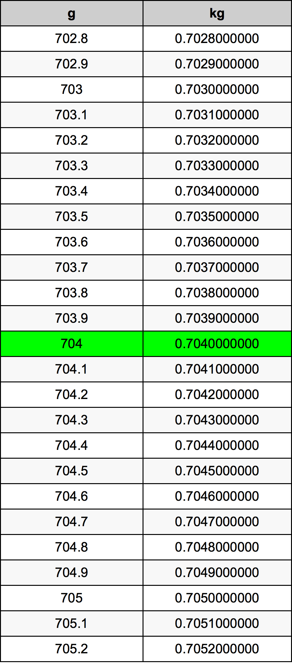 704 Gramma konverżjoni tabella