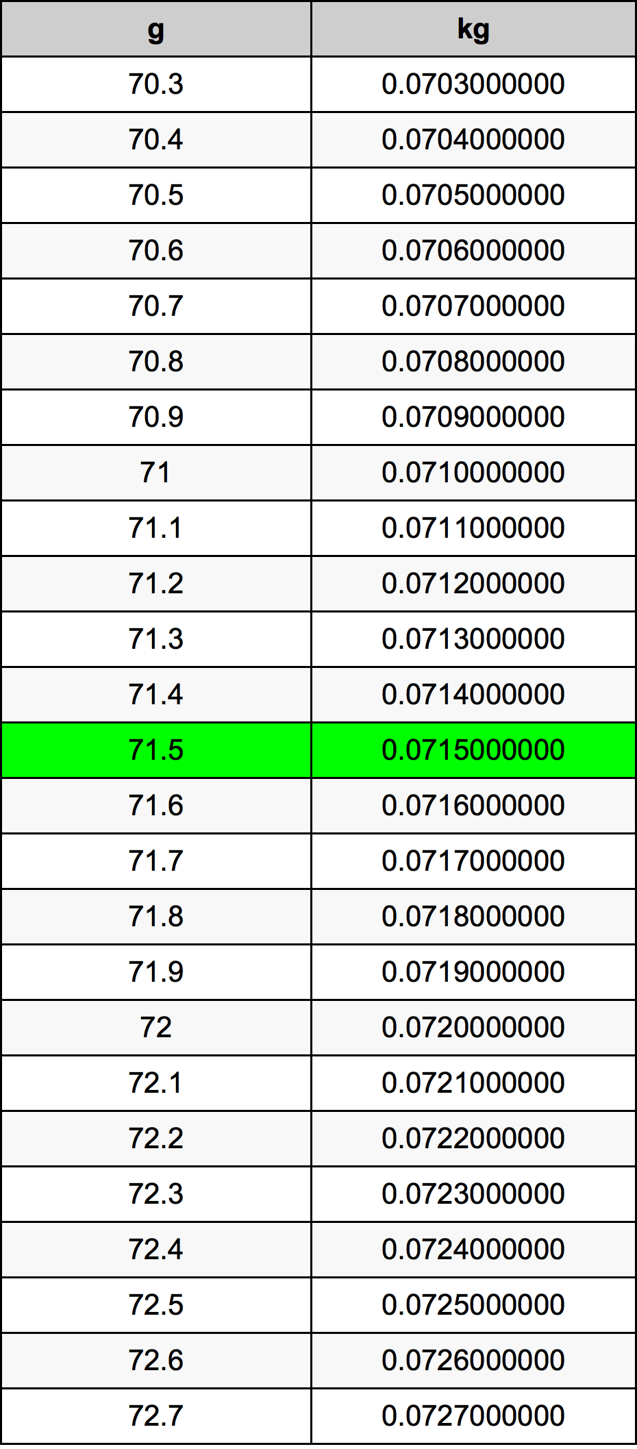71.5 Gramma konverżjoni tabella