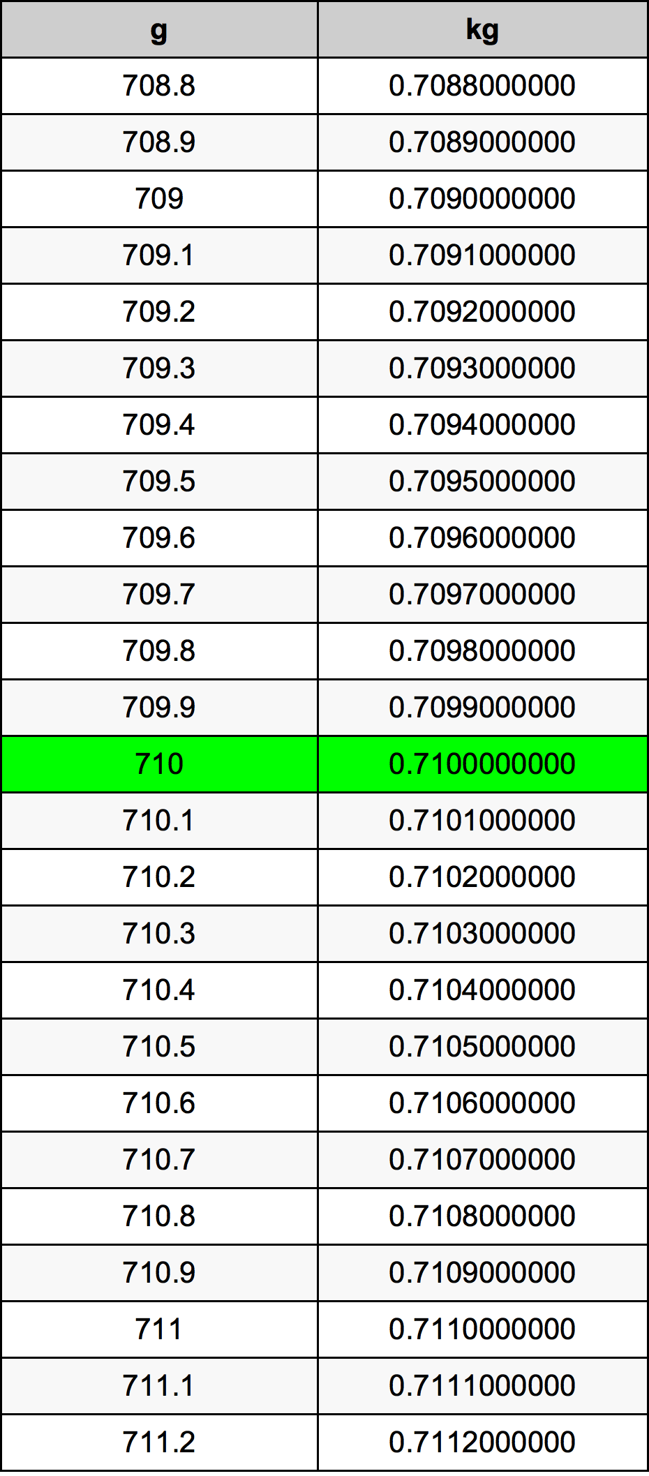 710 Gramma konverżjoni tabella