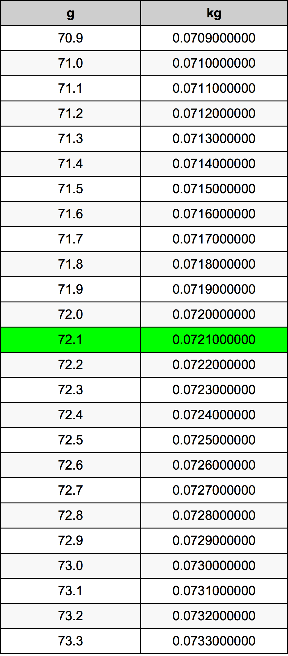 72.1 Грам Таблица за преобразуване