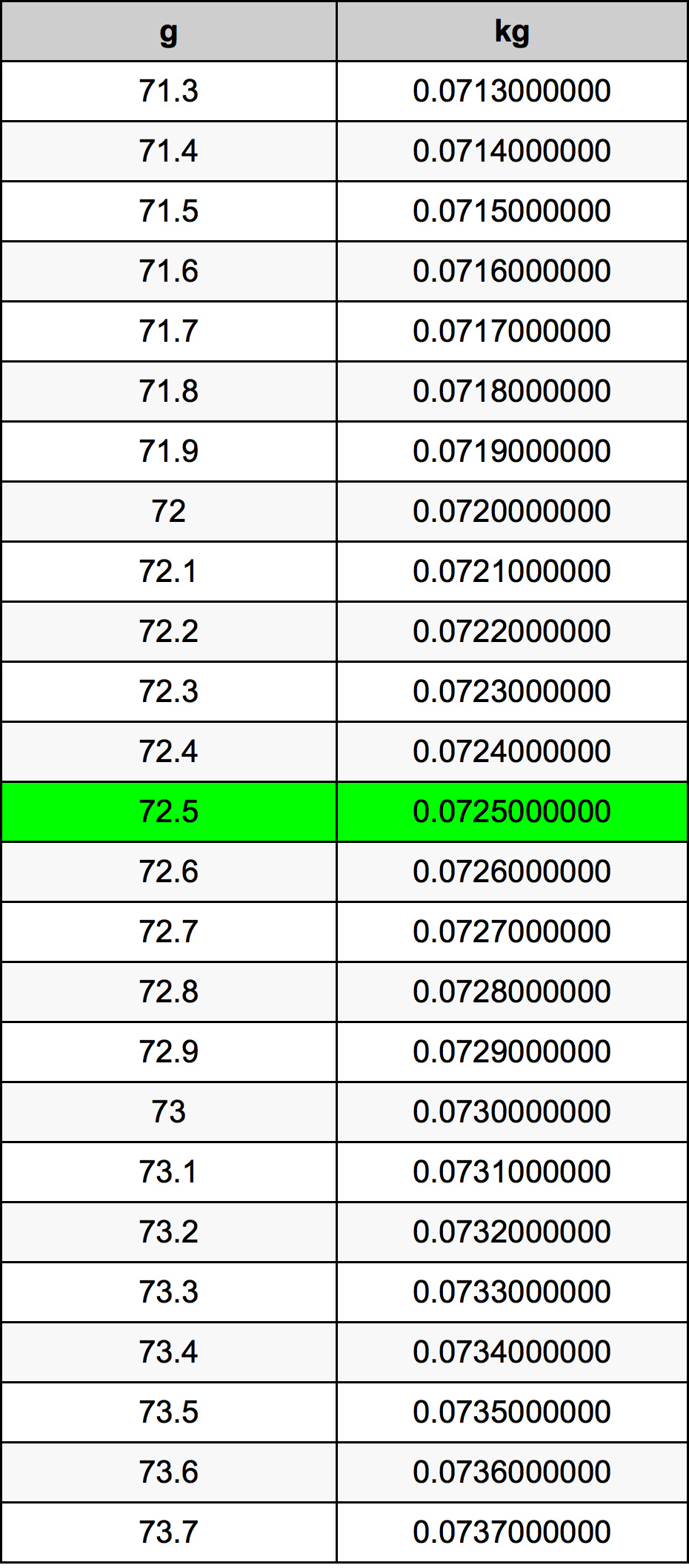 72.5 Грам Таблица за преобразуване