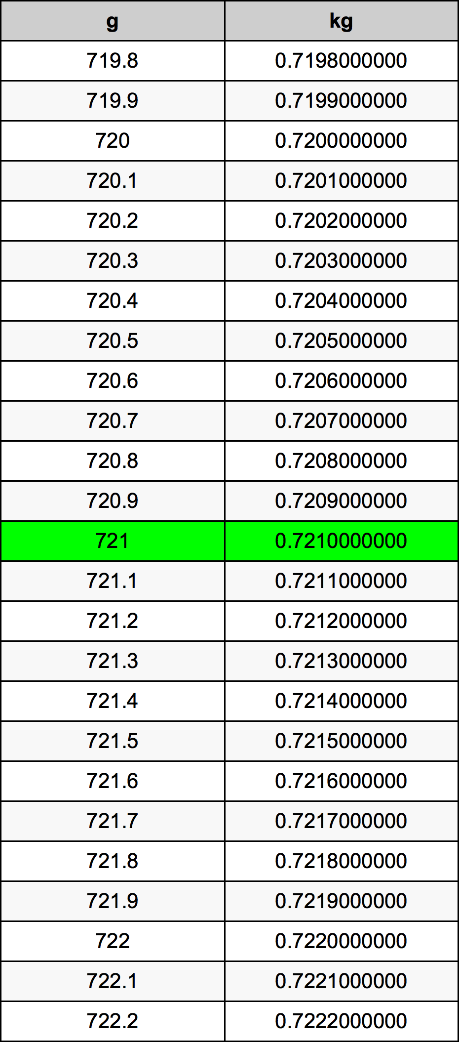 721 Грам Таблица за преобразуване