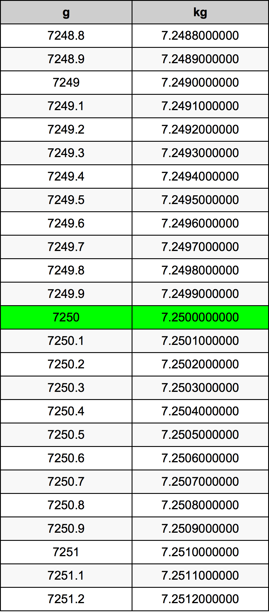 7250 Gramma konverżjoni tabella
