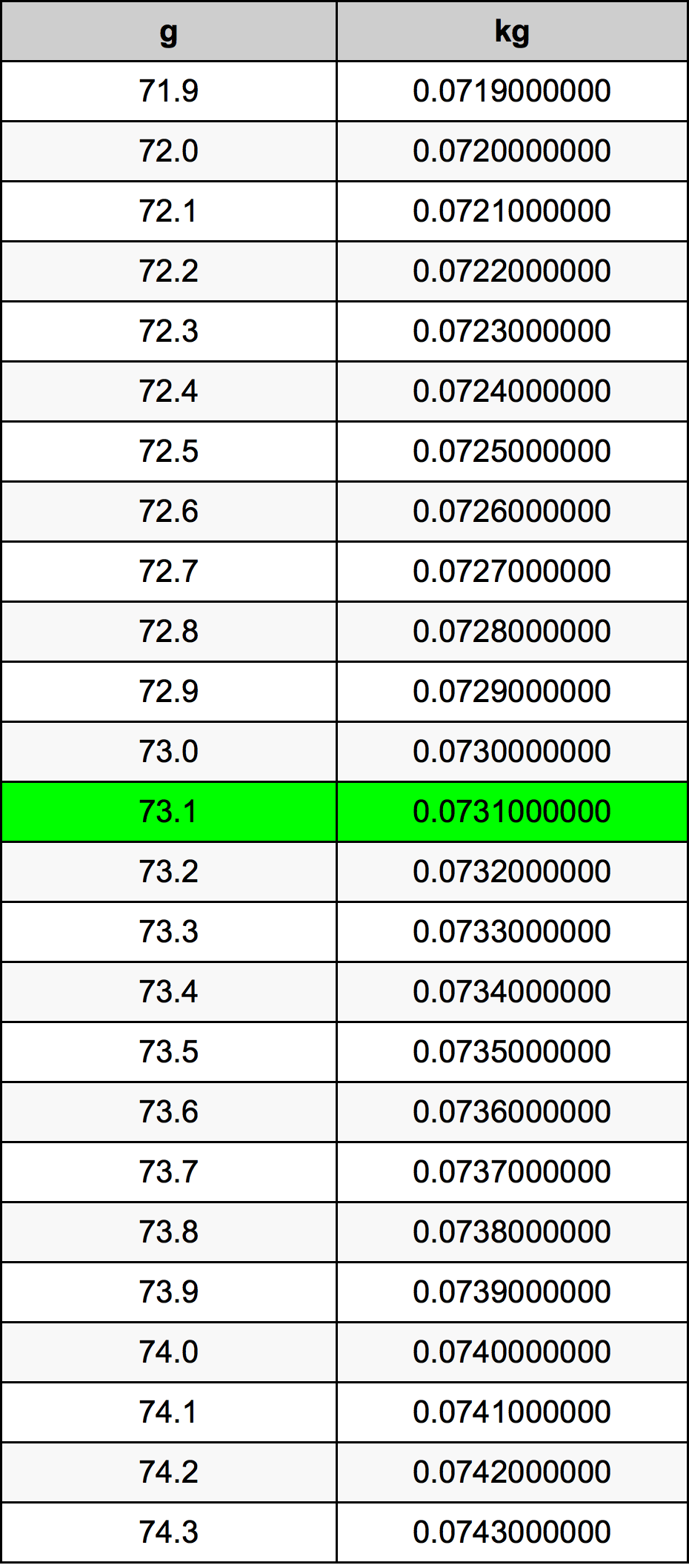 73.1 غرام جدول تحويل