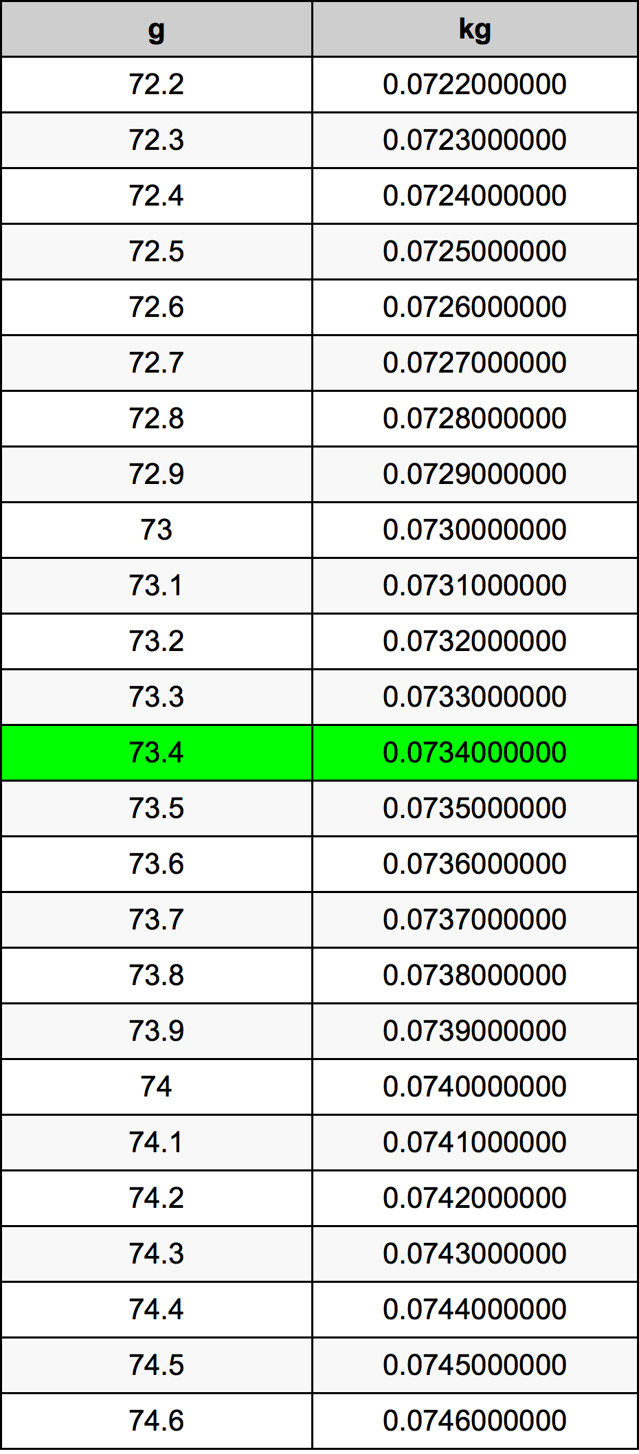 73.4 Gramma konverżjoni tabella