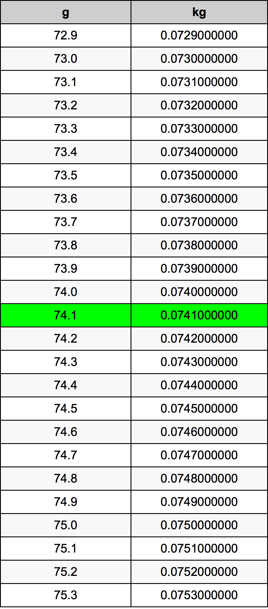 74.1 Gramma konverżjoni tabella
