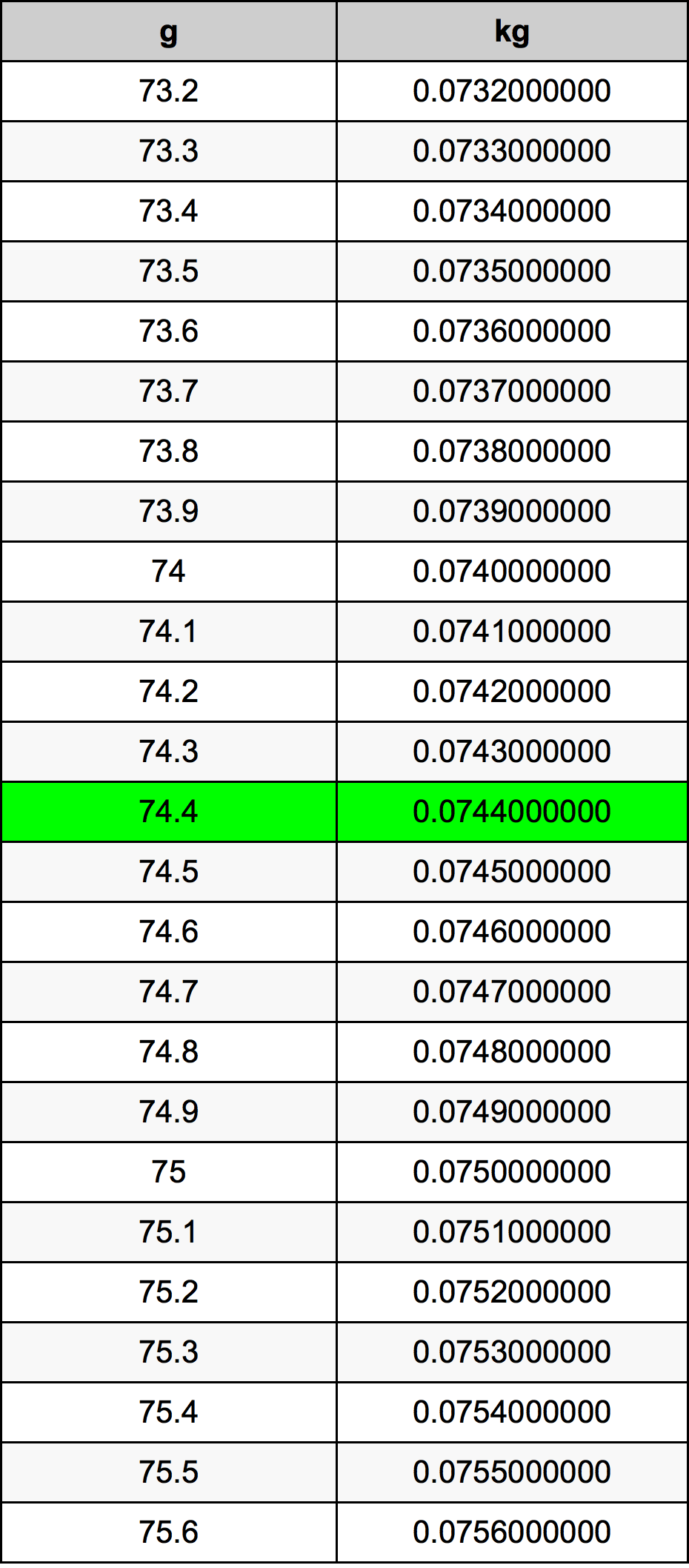 74.4 Gramma konverżjoni tabella