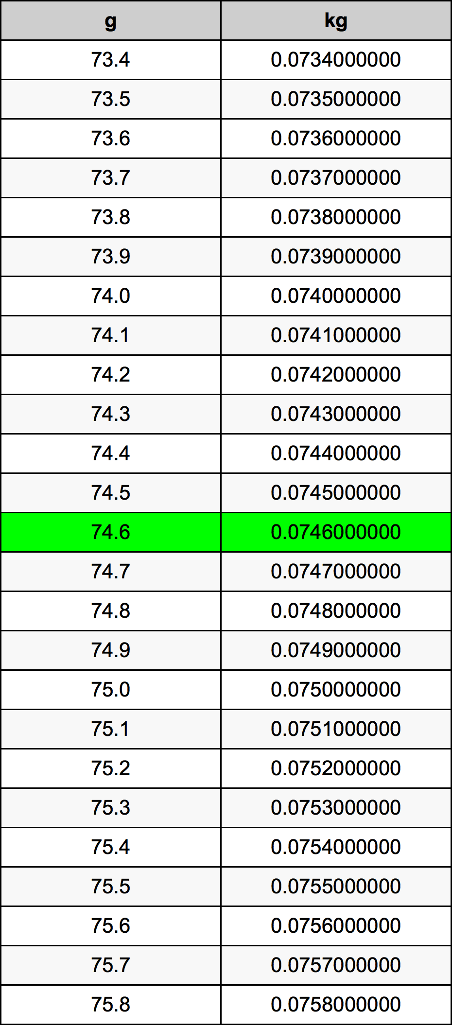 74.6 Gramma konverżjoni tabella