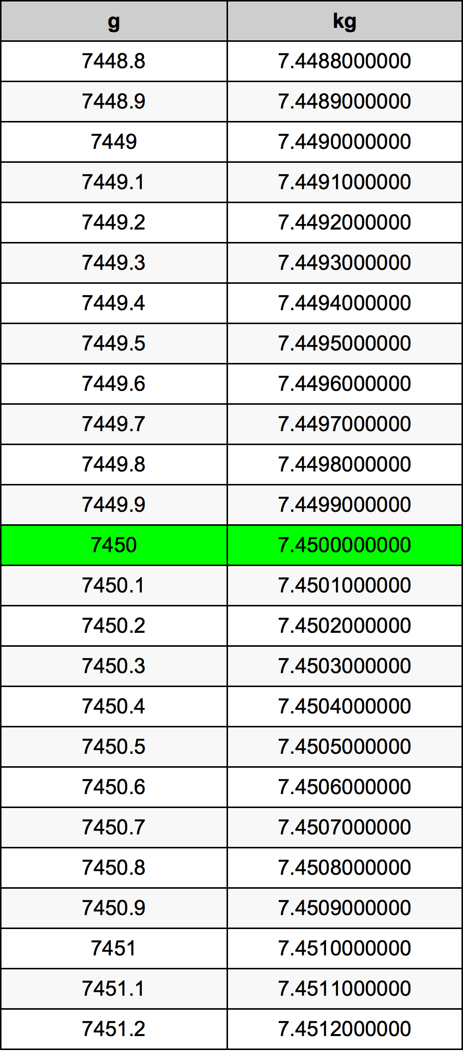 7450 Gramm átszámítási táblázat