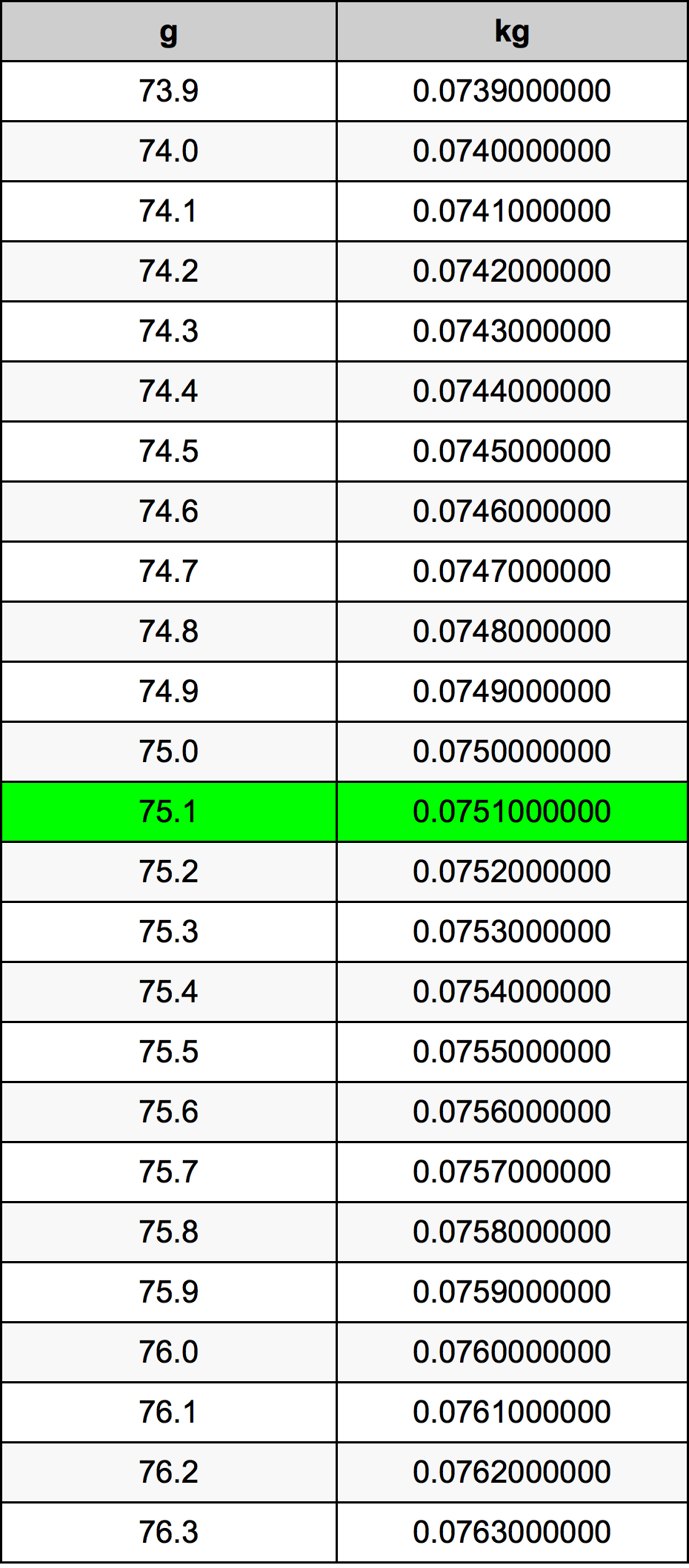 75.1 Gram konversi tabel
