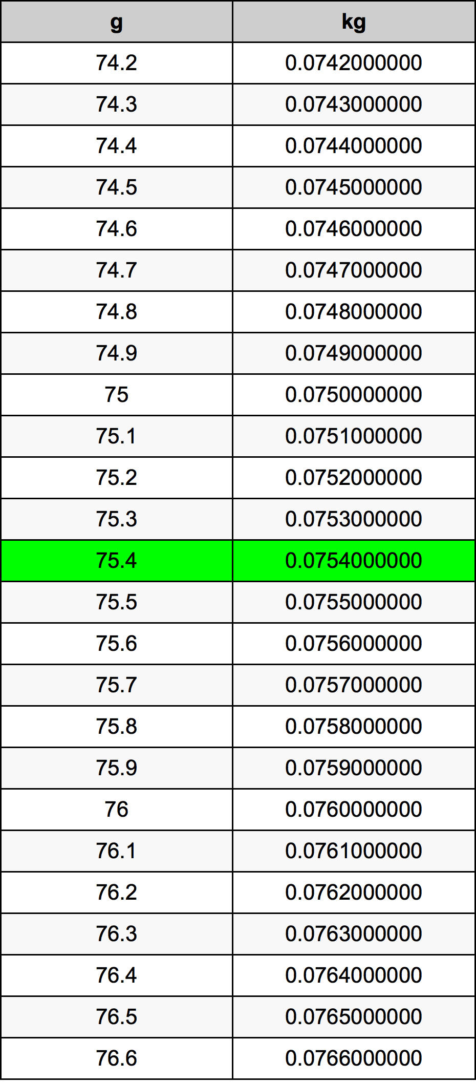 75.4 Грам Таблица за преобразуване