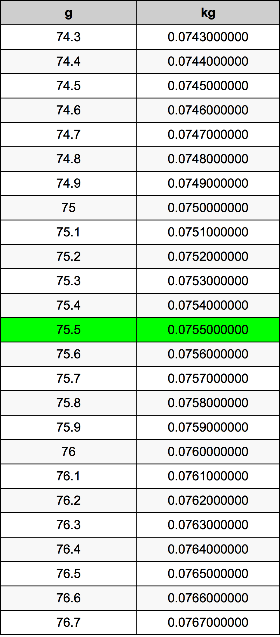 75.5 Грам Таблица за преобразуване