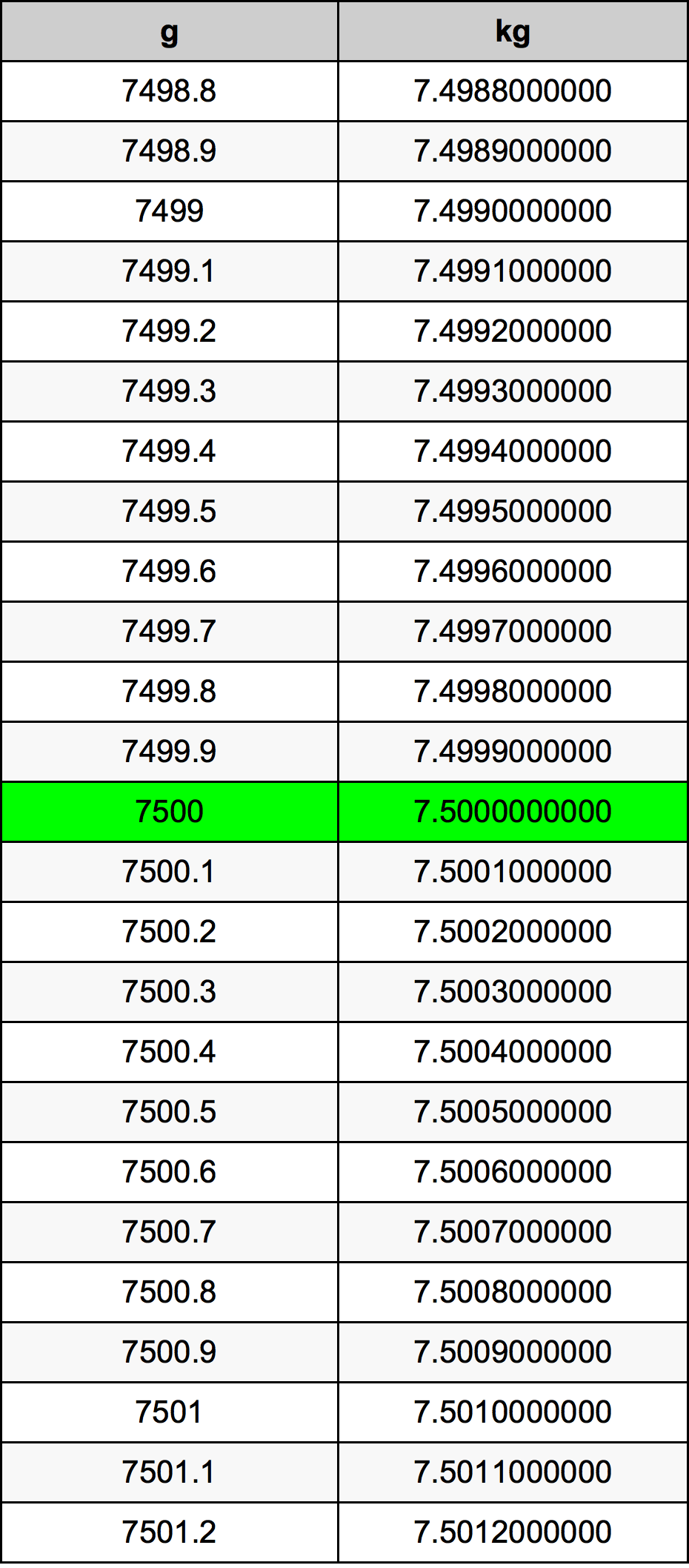 7500 Грам Таблица за преобразуване