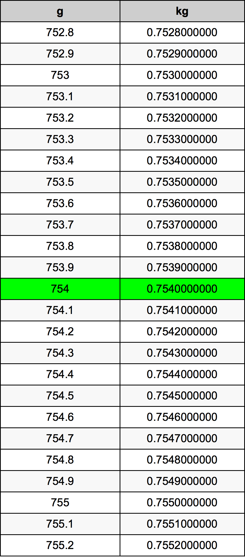 754 Грам Таблица за преобразуване