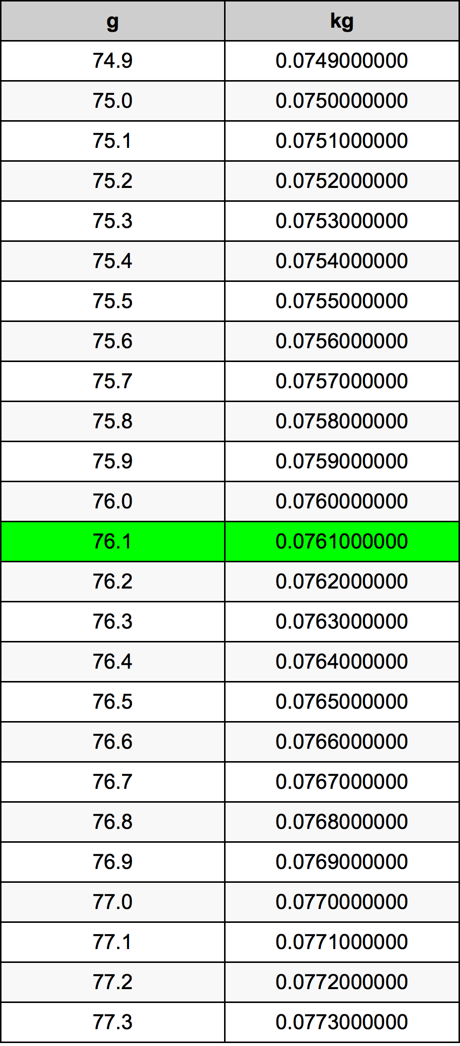 76.1 Грам Таблица за преобразуване