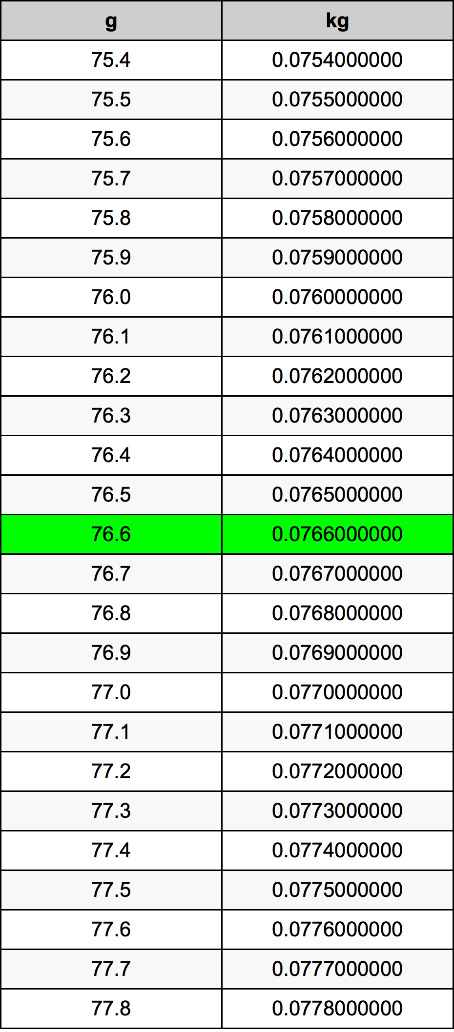 76.6 Gramma konverżjoni tabella