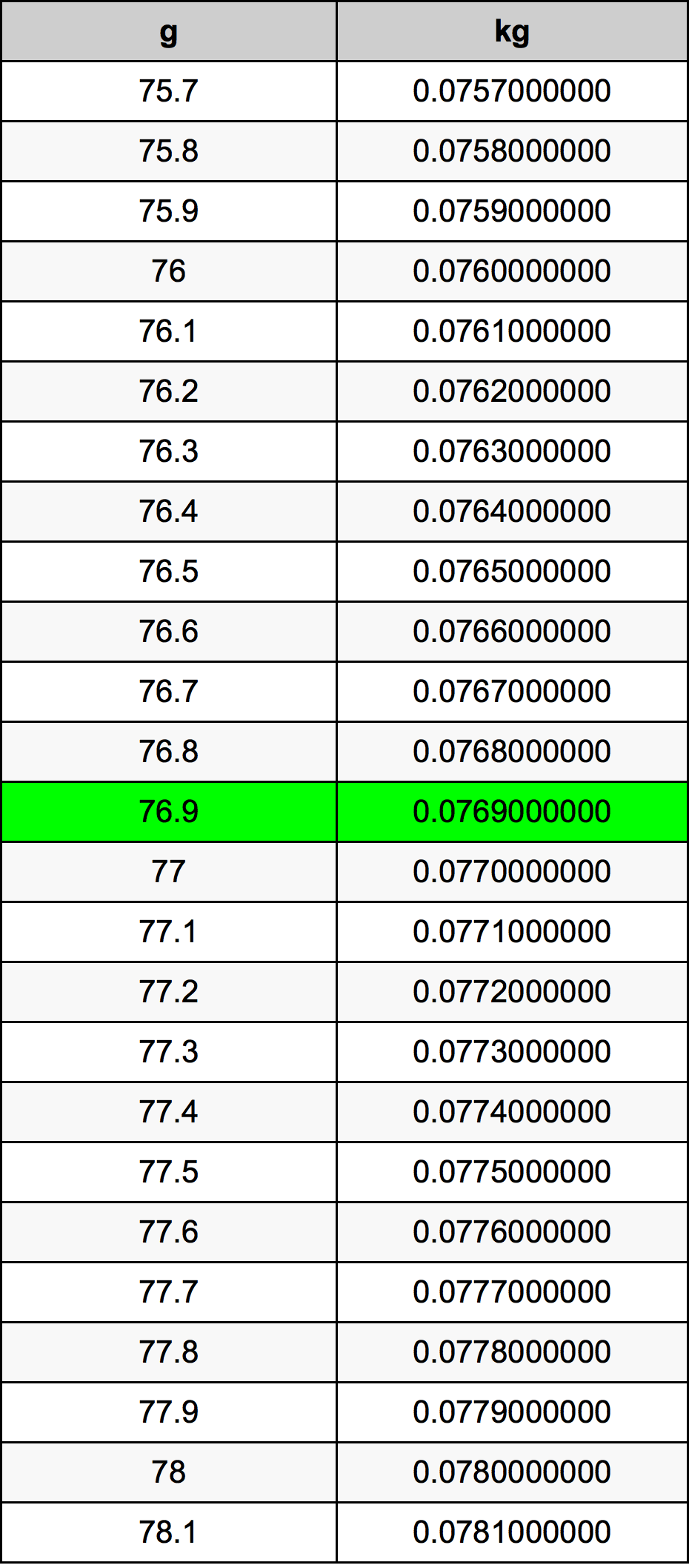76.9 Gramma konverżjoni tabella