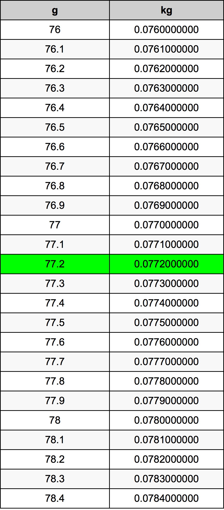 77.2 Грам Таблица за преобразуване