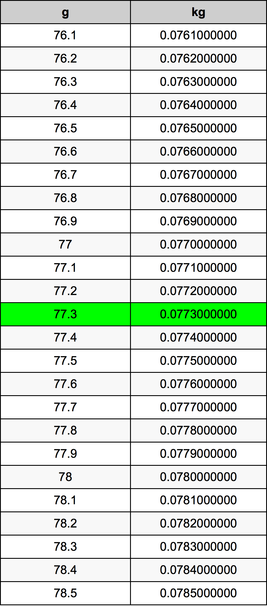 77.3 Gramm átszámítási táblázat