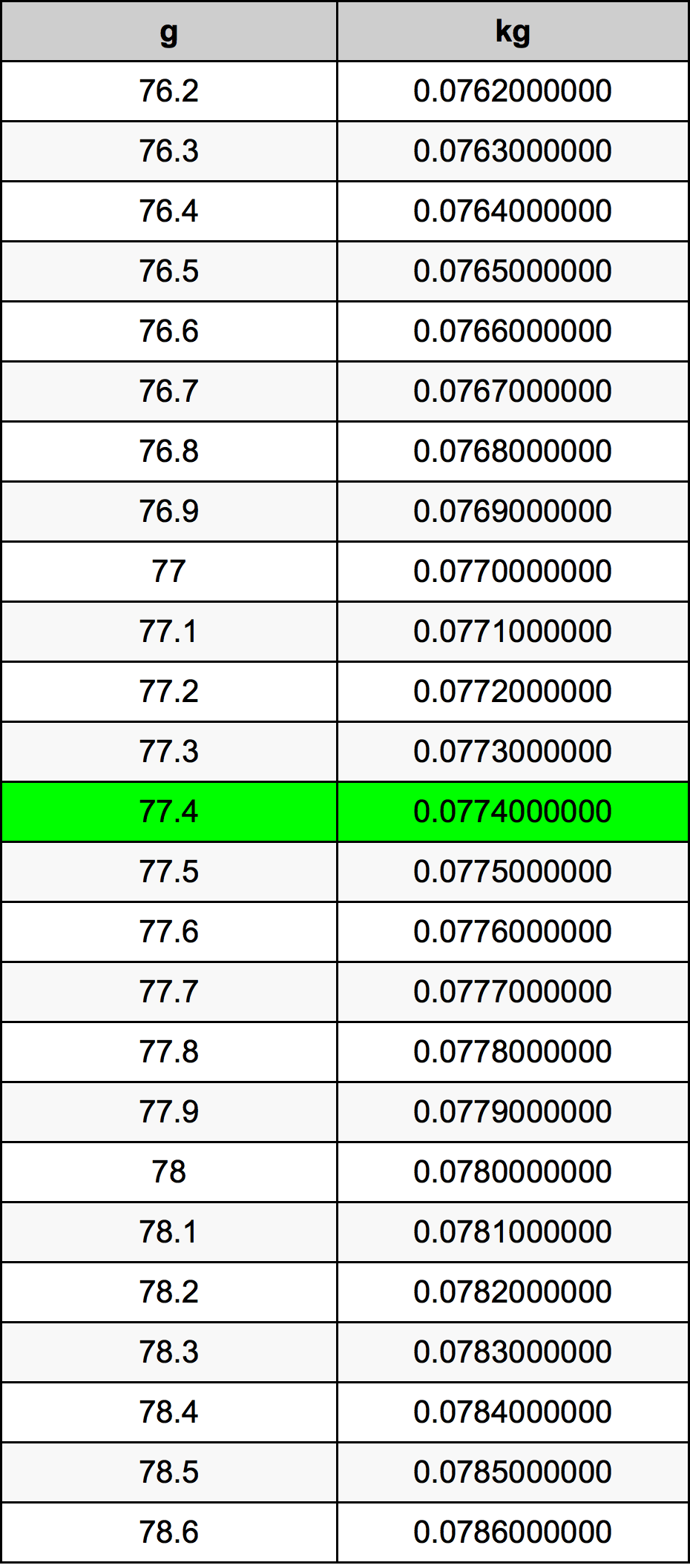 77.4 Gram konversi tabel