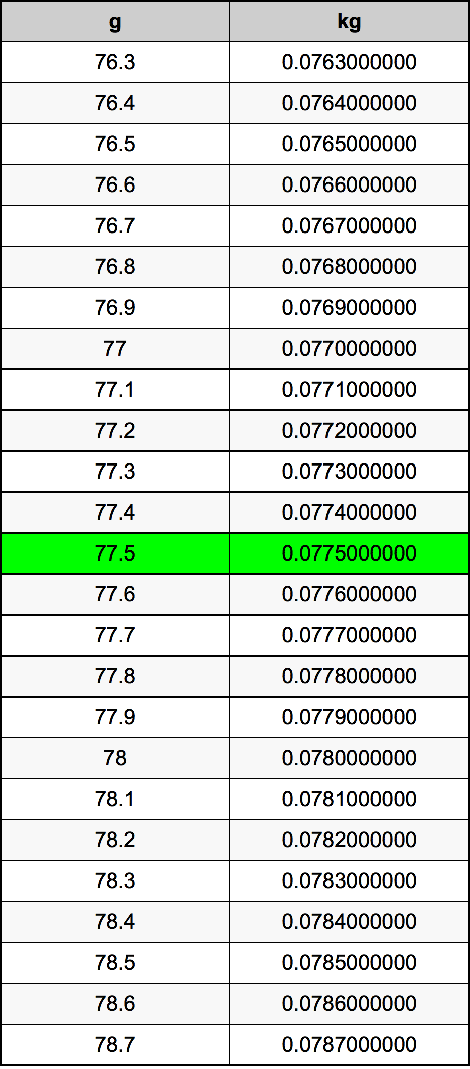 77.5 Gramm átszámítási táblázat