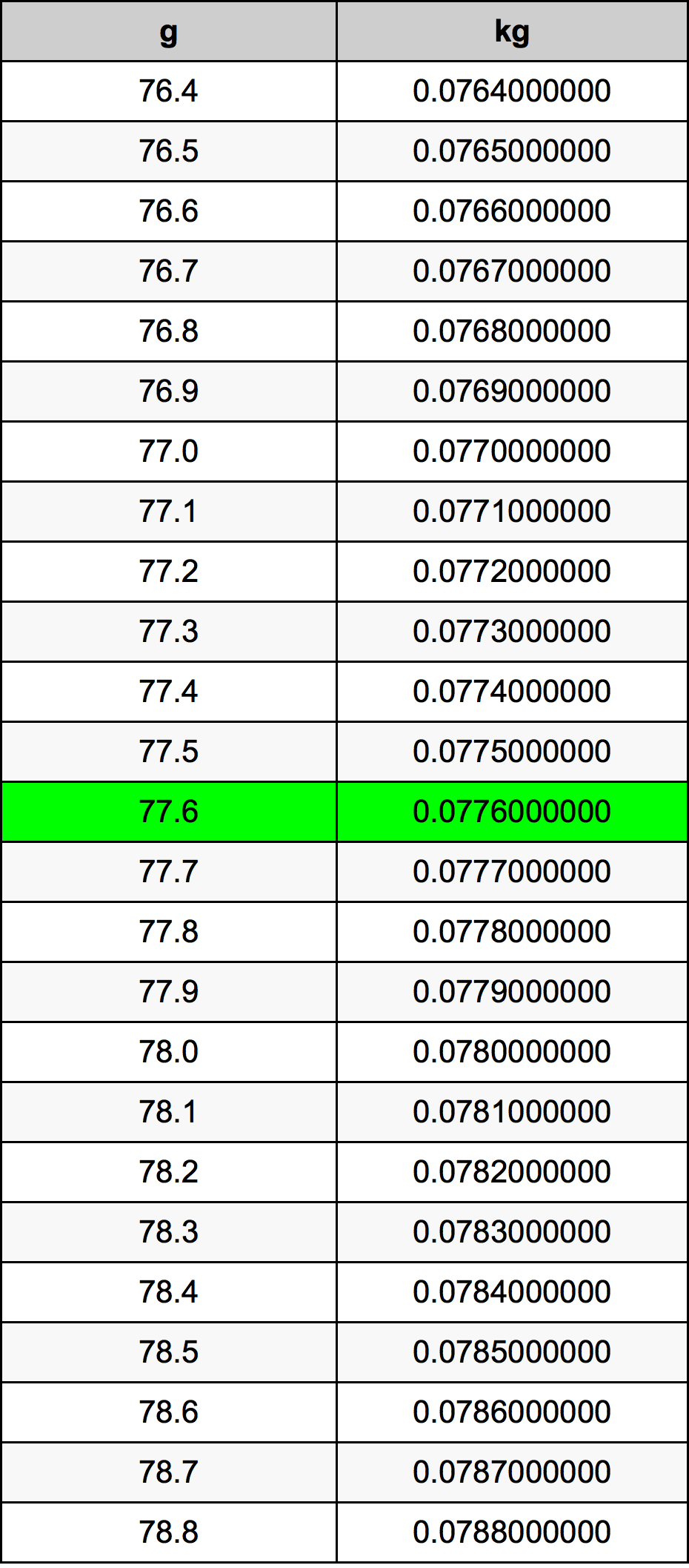 77.6 Грам Таблица за преобразуване