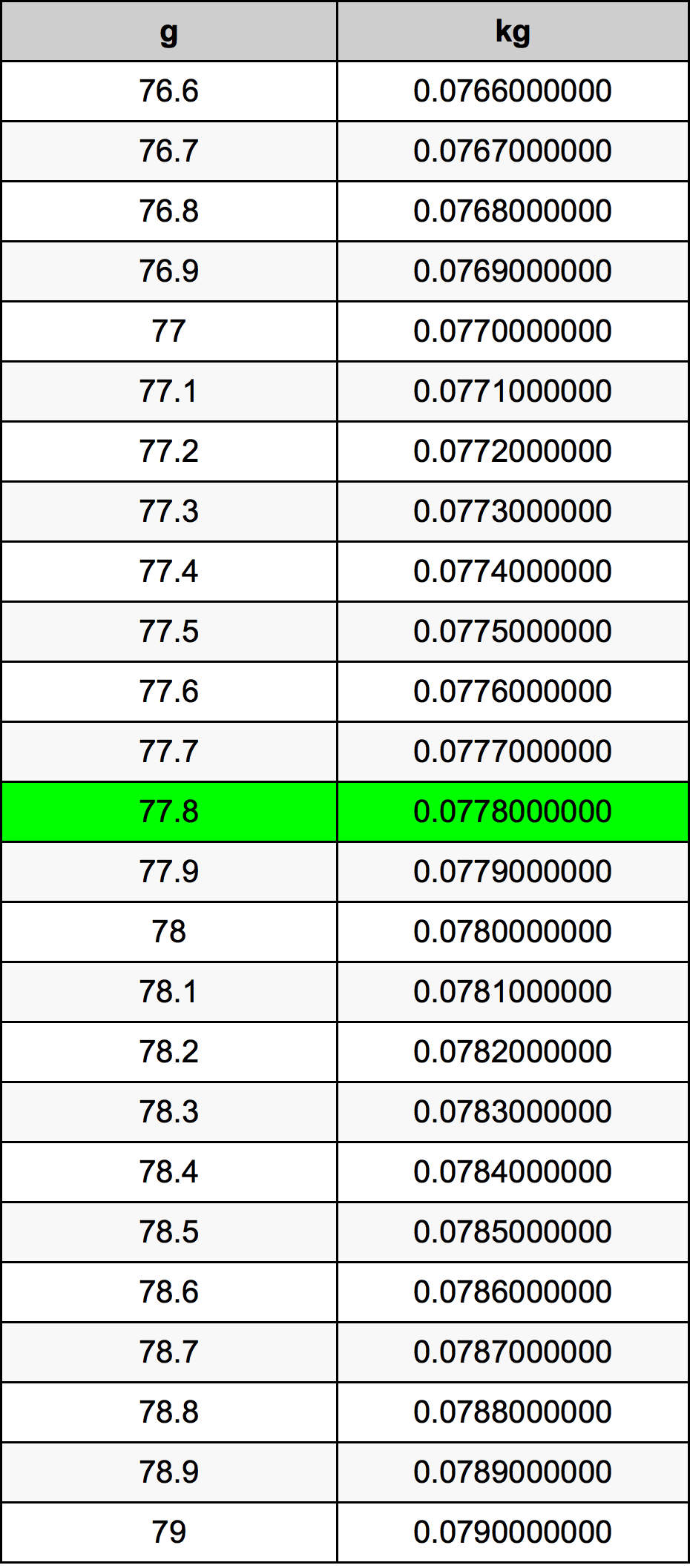 77.8 Gramma konverżjoni tabella