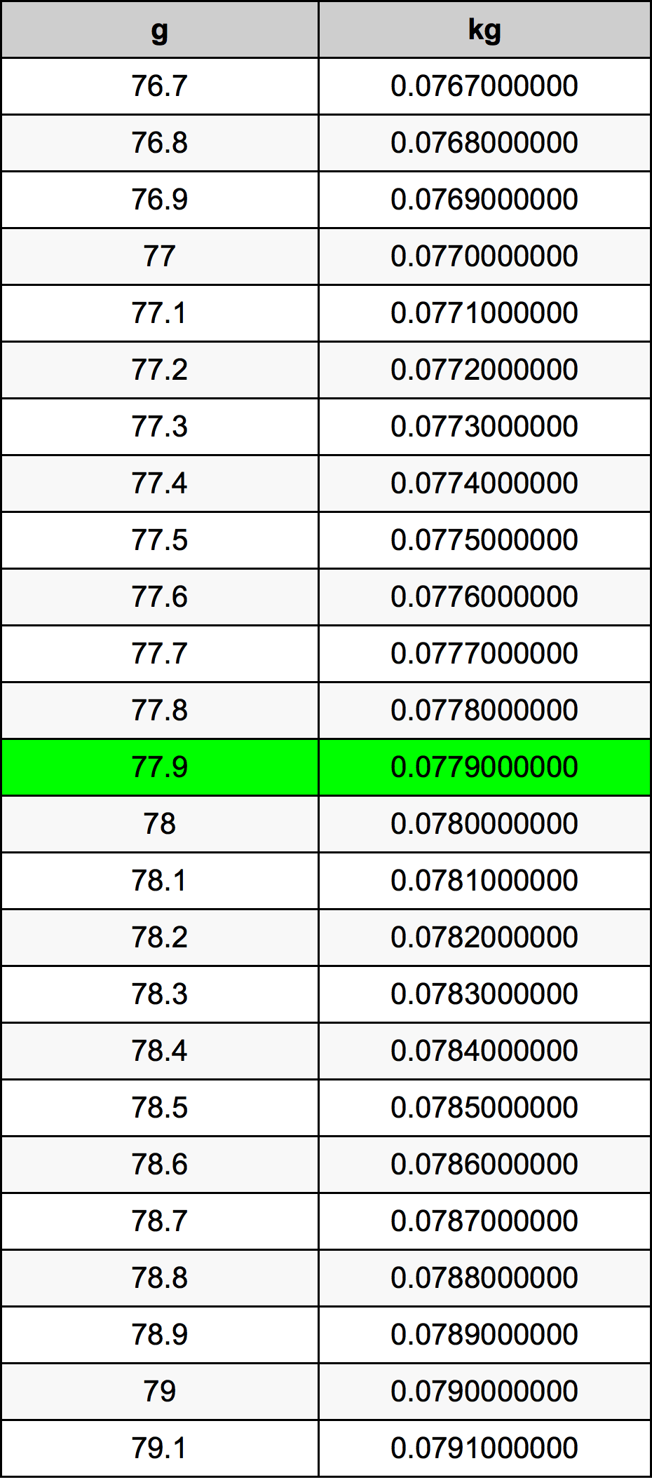 77.9 Грам Таблица за преобразуване