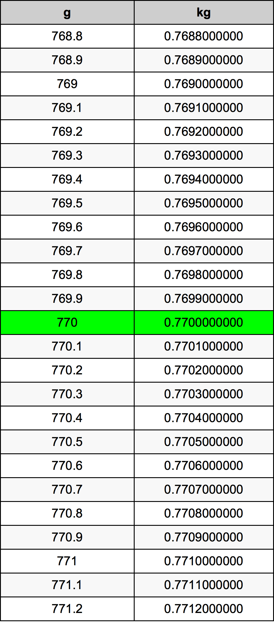 770 Gramma konverżjoni tabella