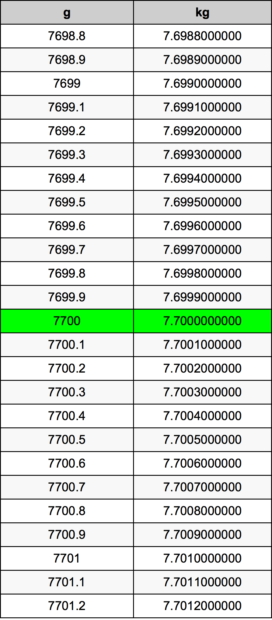 7700 Gramma konverżjoni tabella