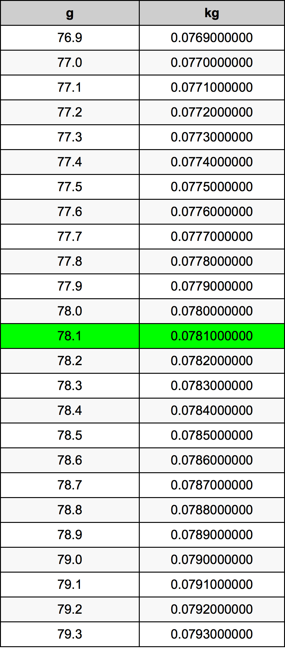 78.1 Gramma konverżjoni tabella