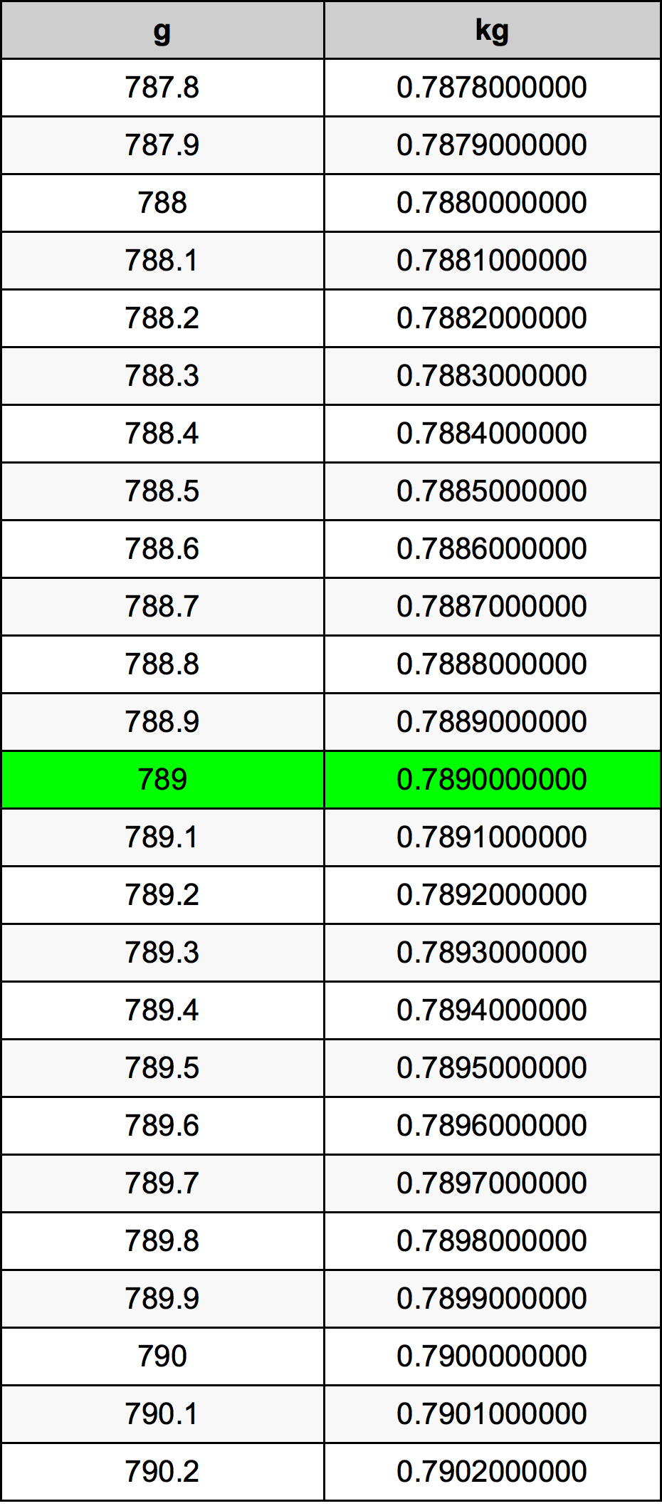 789 Грам Таблица за преобразуване
