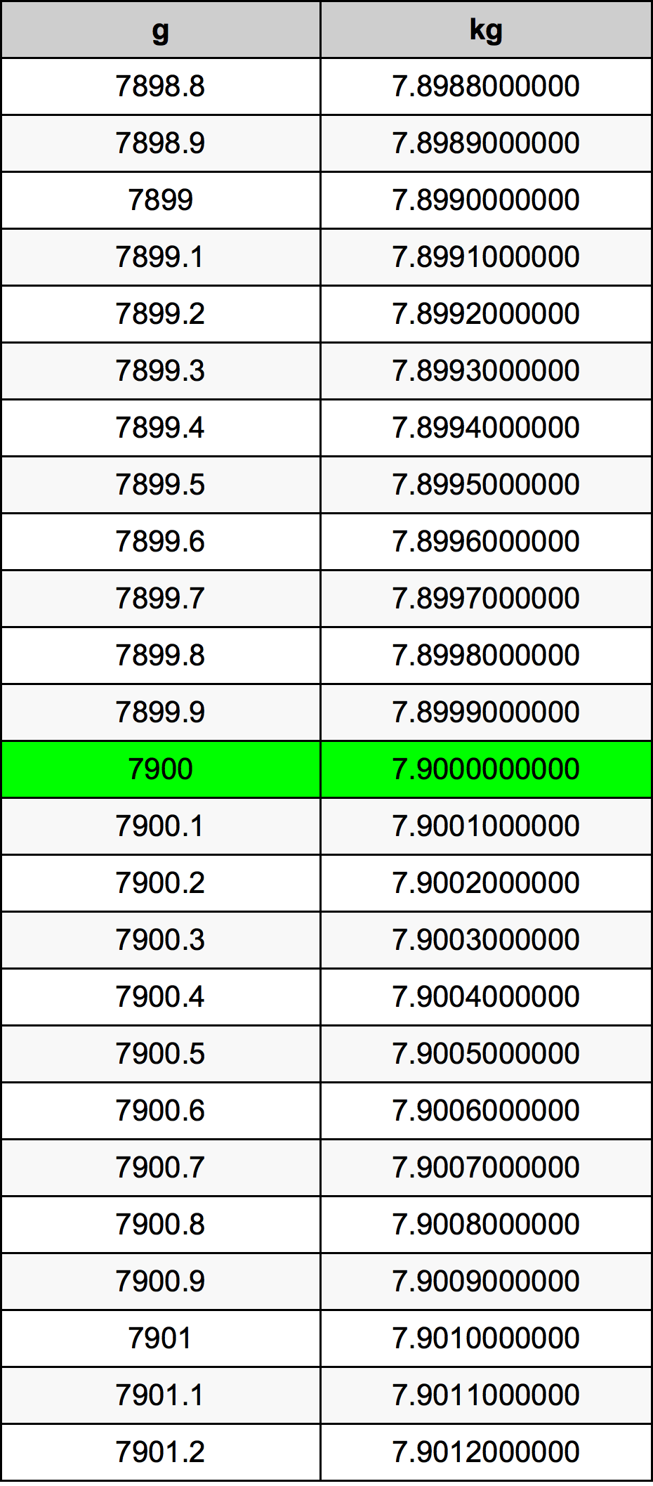 7900 Gramma konverżjoni tabella