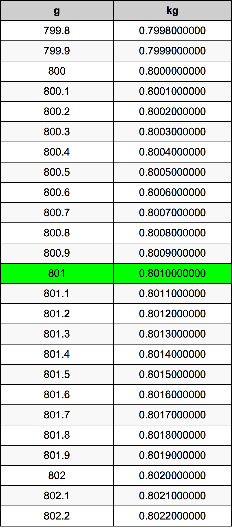 801 Gramma konverżjoni tabella