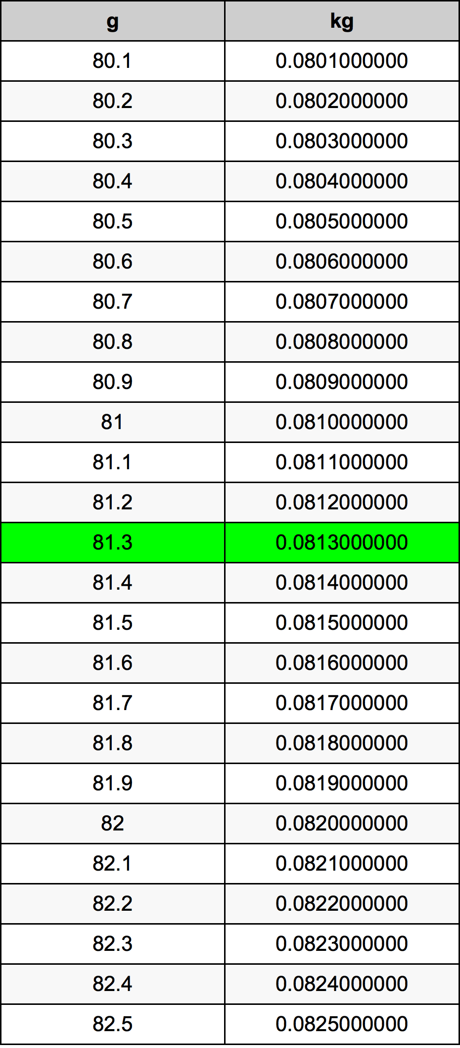 81.3 Грам Таблица за преобразуване