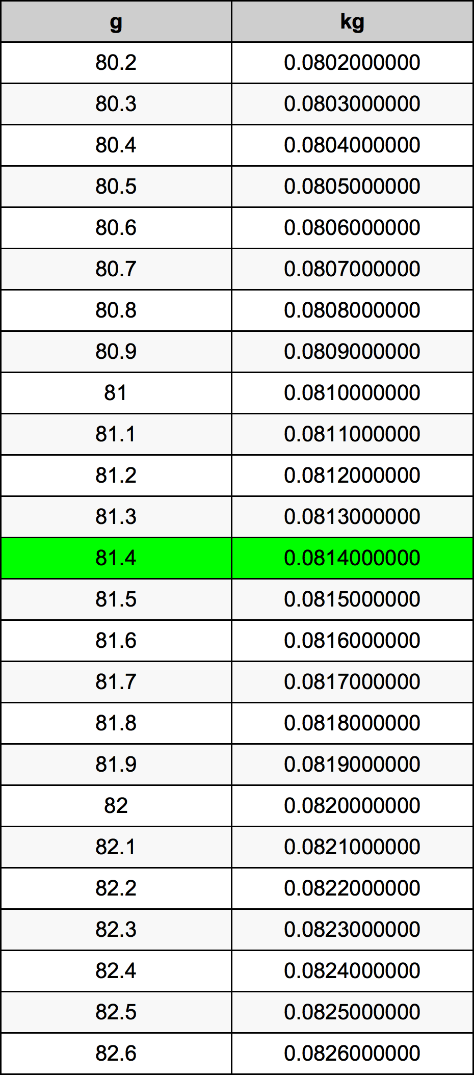 81.4 Грам Таблица за преобразуване